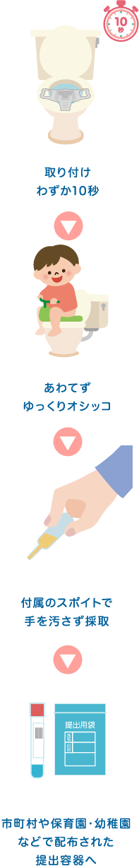 取り付け10秒。あわてずゆっくりおしっこ。付属のスポイトで手を汚さす採取。市町村で配布された専用の提出容器へ